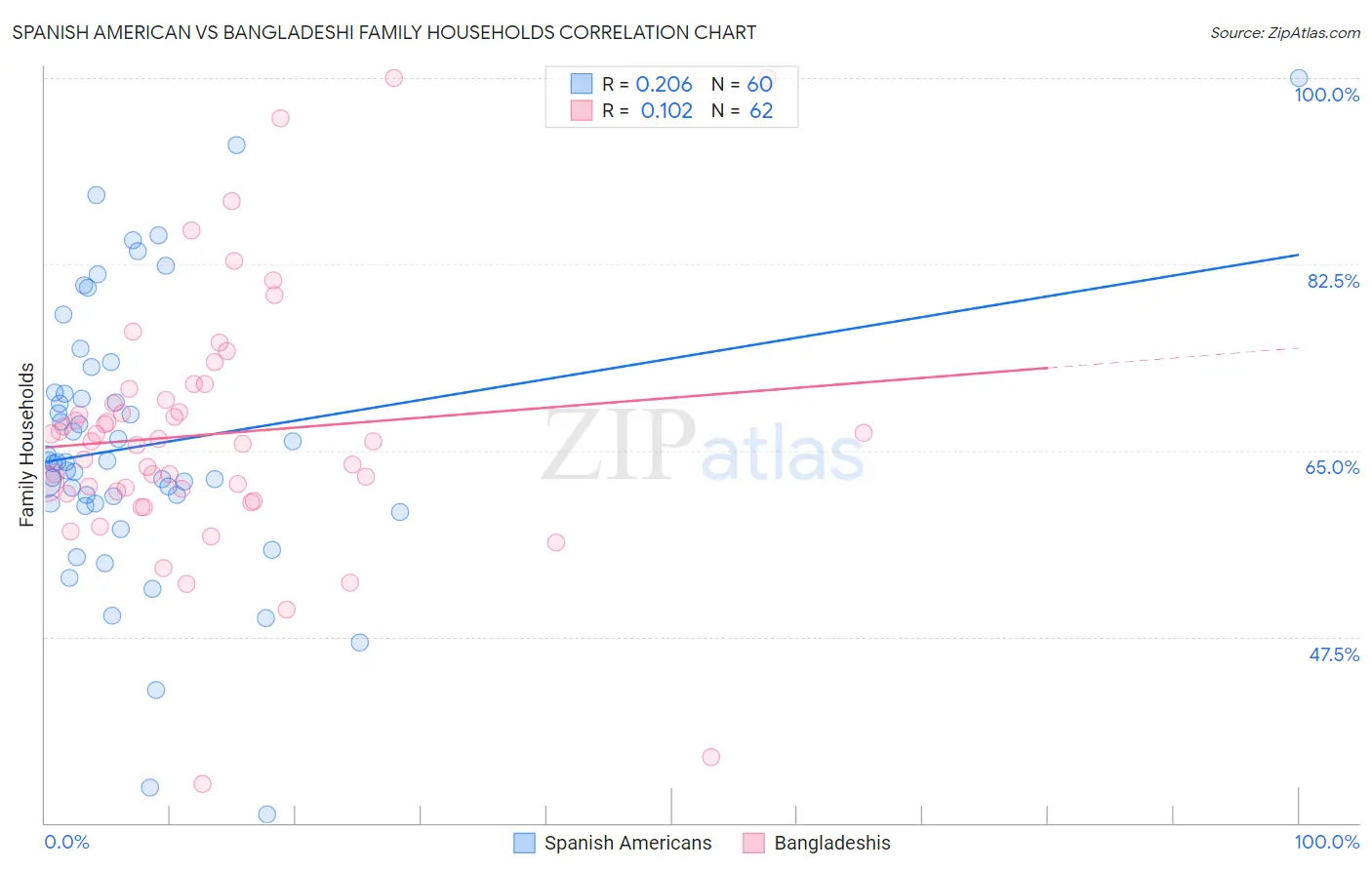 Spanish American vs Bangladeshi Family Households