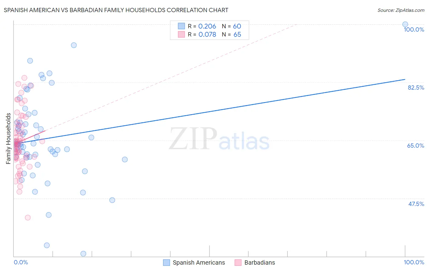 Spanish American vs Barbadian Family Households