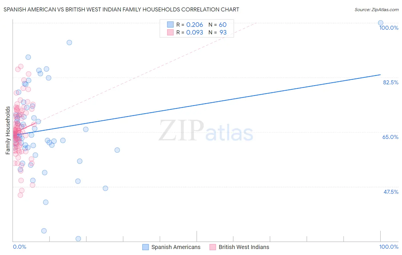 Spanish American vs British West Indian Family Households