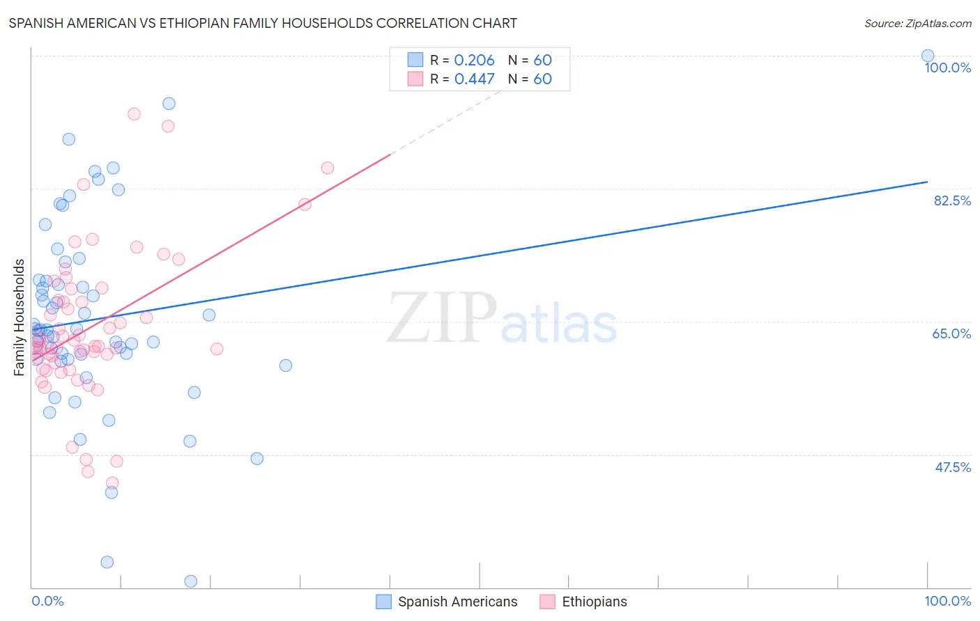 Spanish American vs Ethiopian Family Households