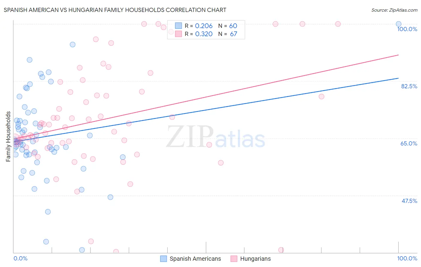 Spanish American vs Hungarian Family Households