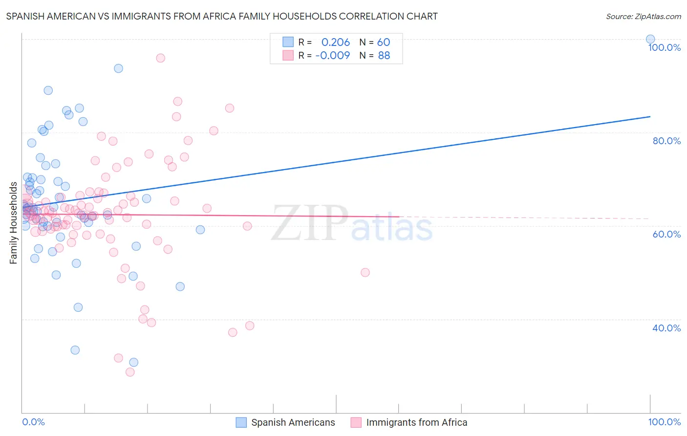 Spanish American vs Immigrants from Africa Family Households