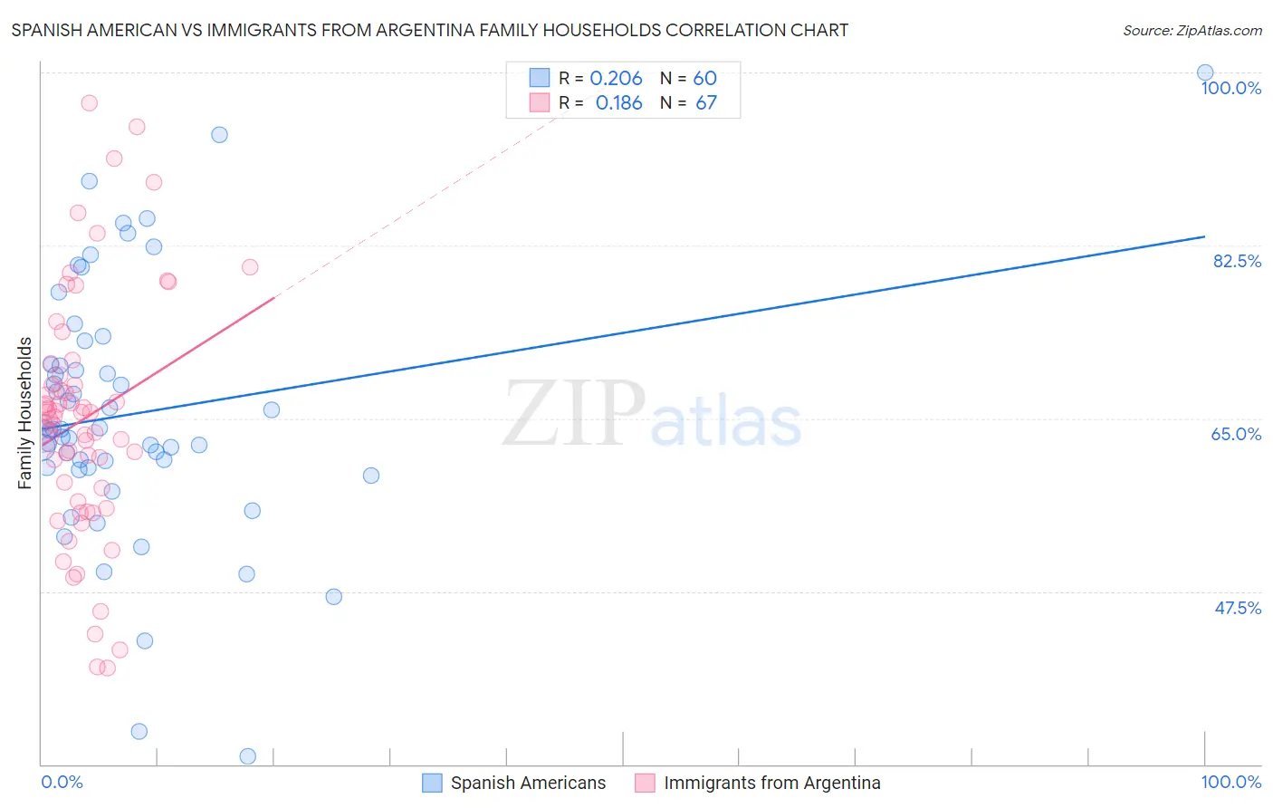 Spanish American vs Immigrants from Argentina Family Households