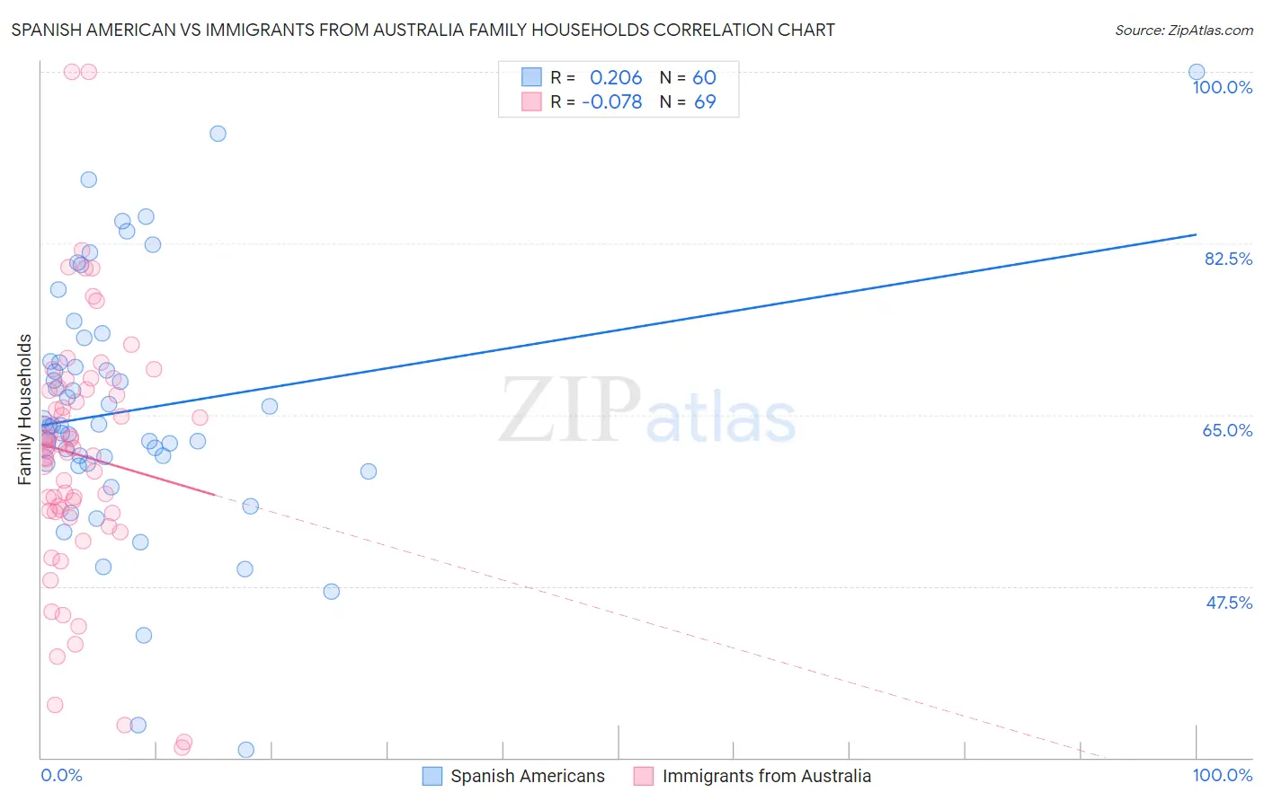 Spanish American vs Immigrants from Australia Family Households