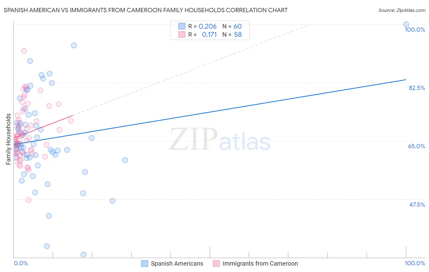 Spanish American vs Immigrants from Cameroon Family Households