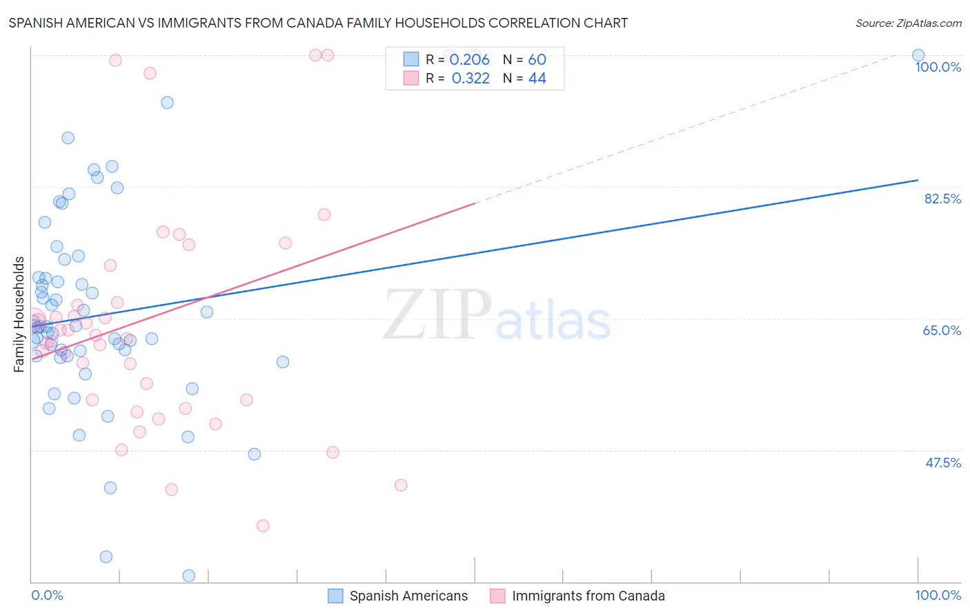 Spanish American vs Immigrants from Canada Family Households