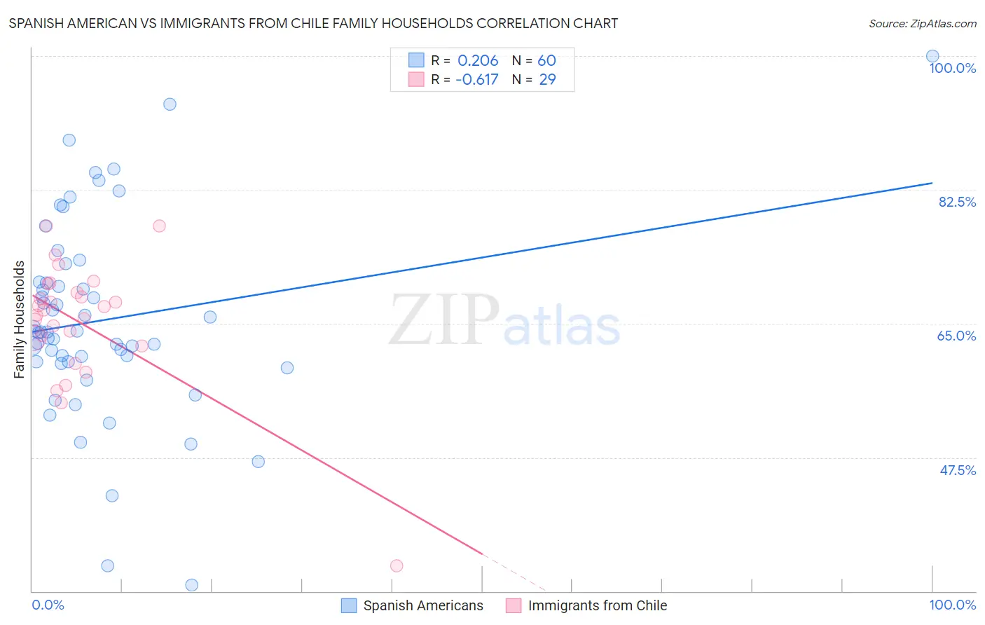 Spanish American vs Immigrants from Chile Family Households