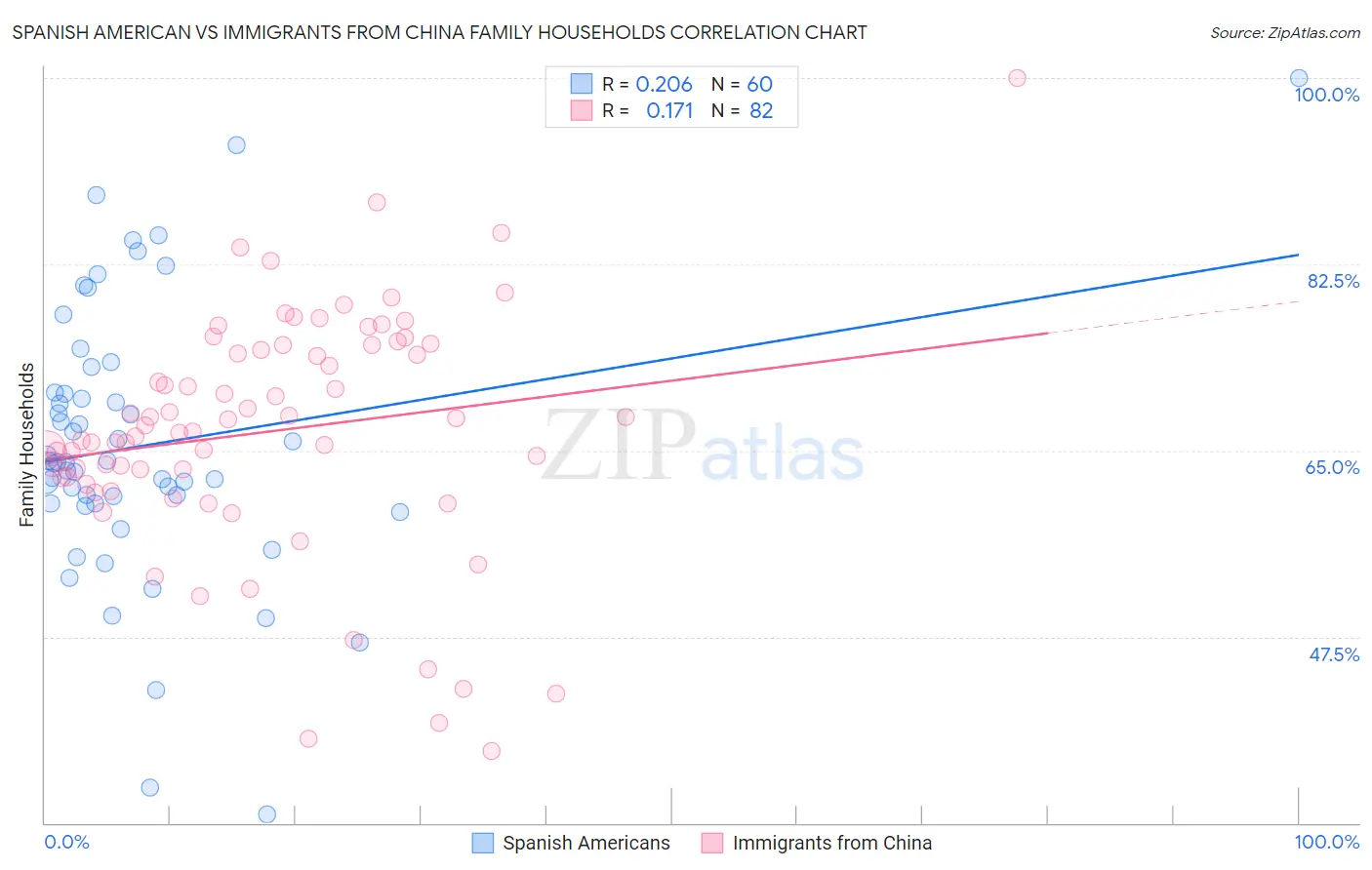 Spanish American vs Immigrants from China Family Households