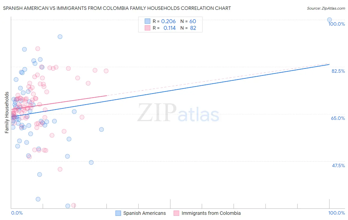 Spanish American vs Immigrants from Colombia Family Households