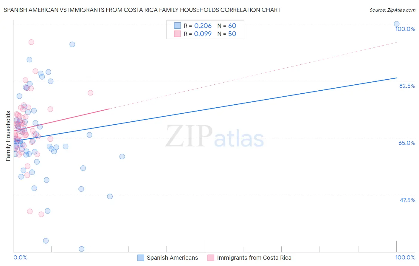 Spanish American vs Immigrants from Costa Rica Family Households