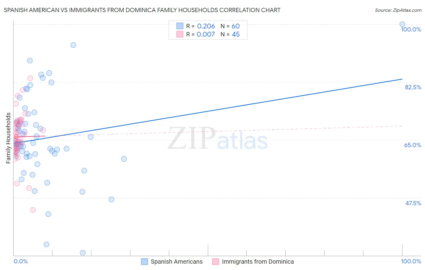 Spanish American vs Immigrants from Dominica Family Households