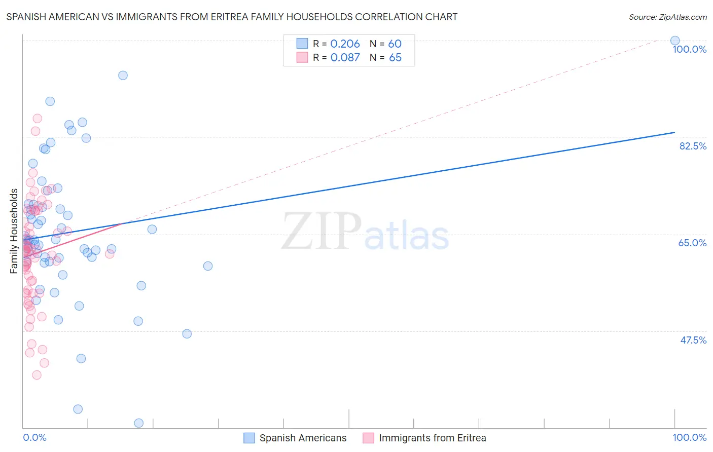 Spanish American vs Immigrants from Eritrea Family Households