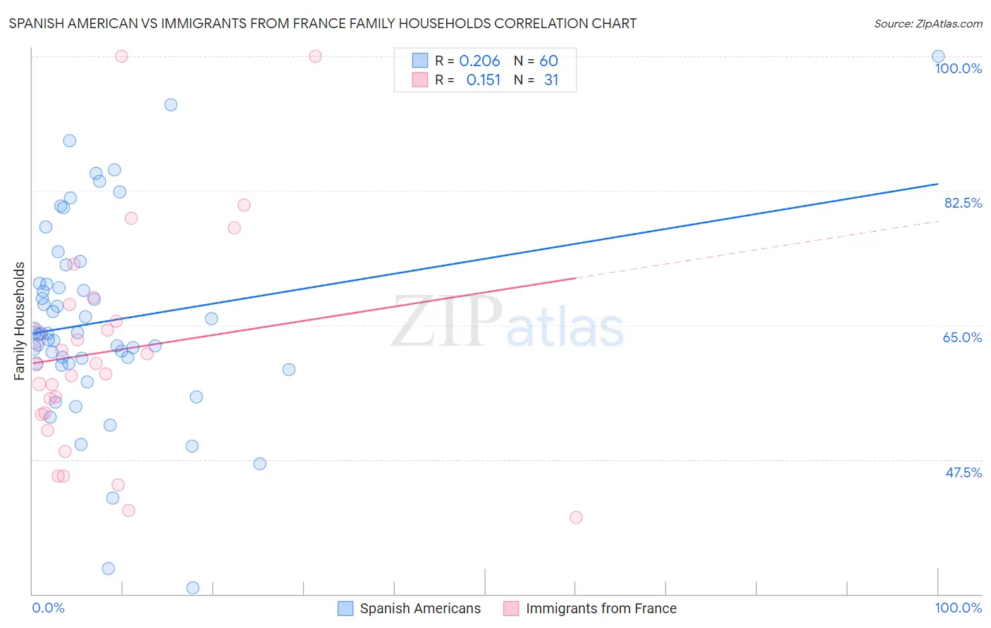 Spanish American vs Immigrants from France Family Households