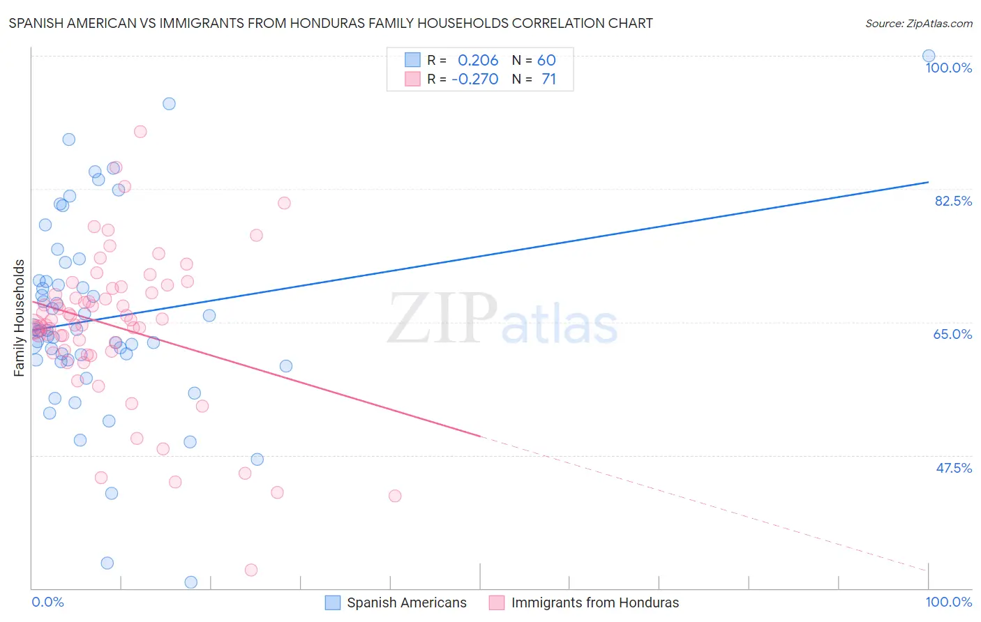 Spanish American vs Immigrants from Honduras Family Households