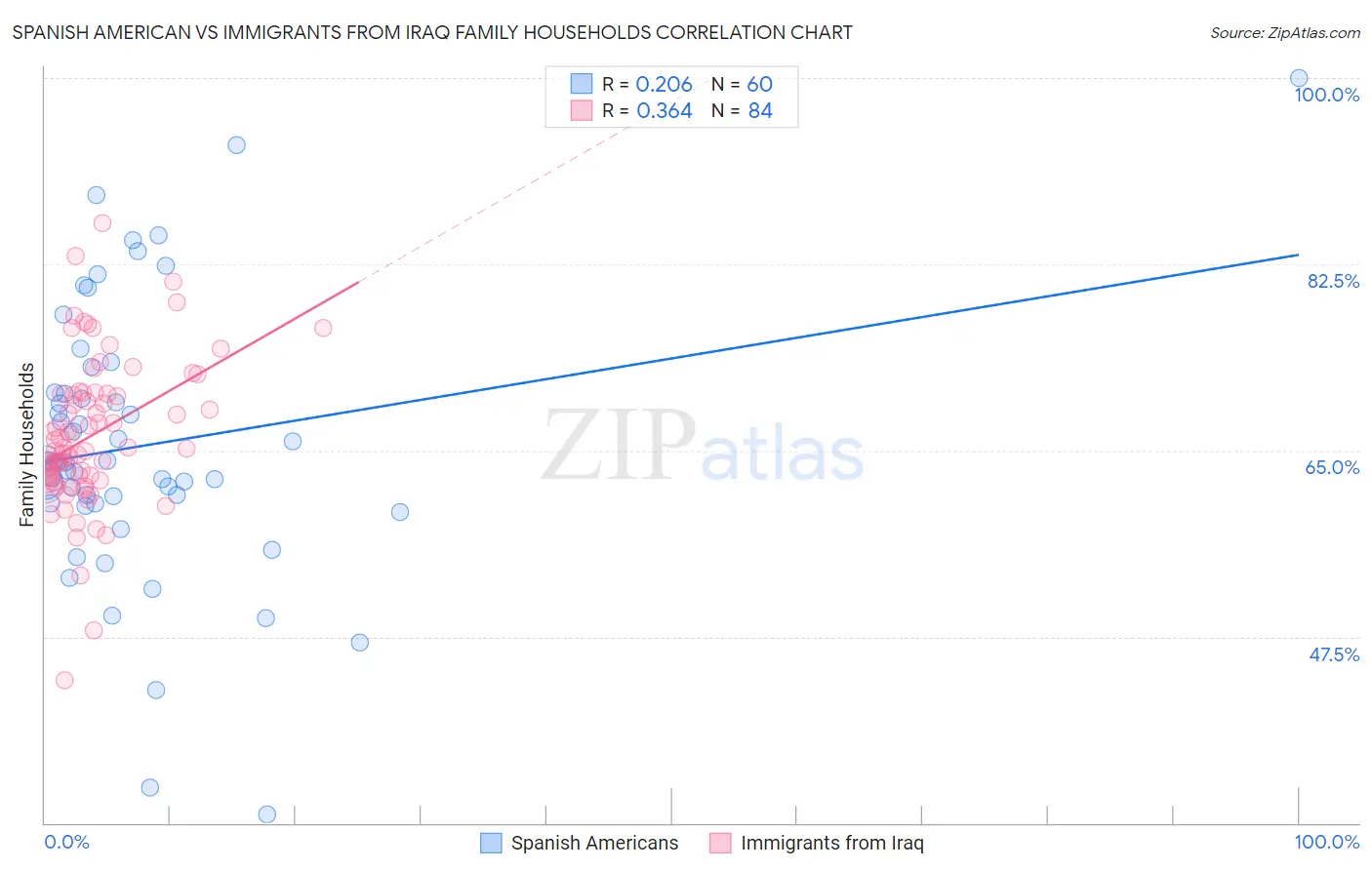 Spanish American vs Immigrants from Iraq Family Households