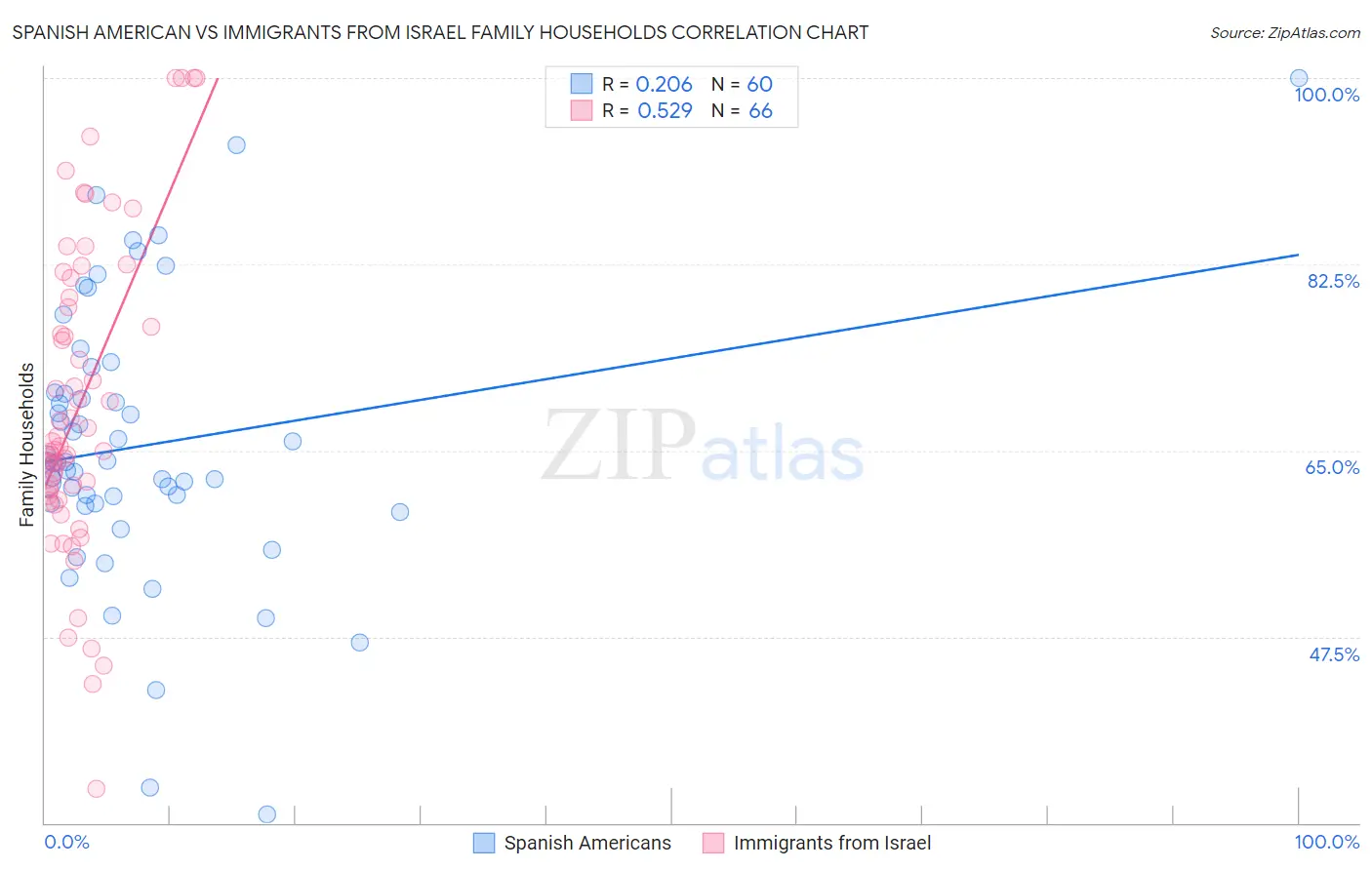 Spanish American vs Immigrants from Israel Family Households