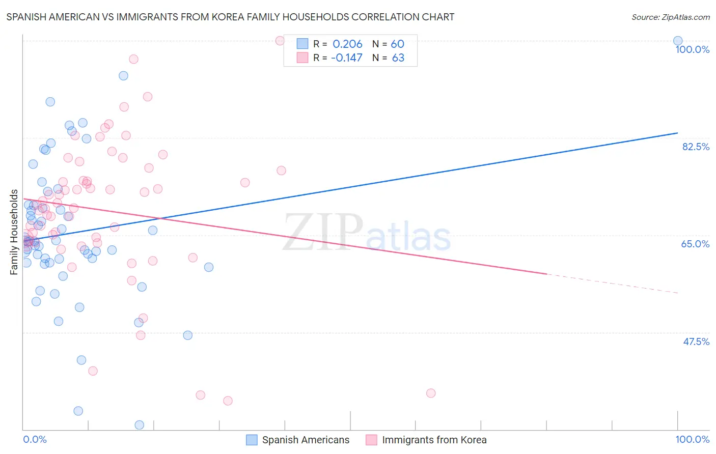 Spanish American vs Immigrants from Korea Family Households