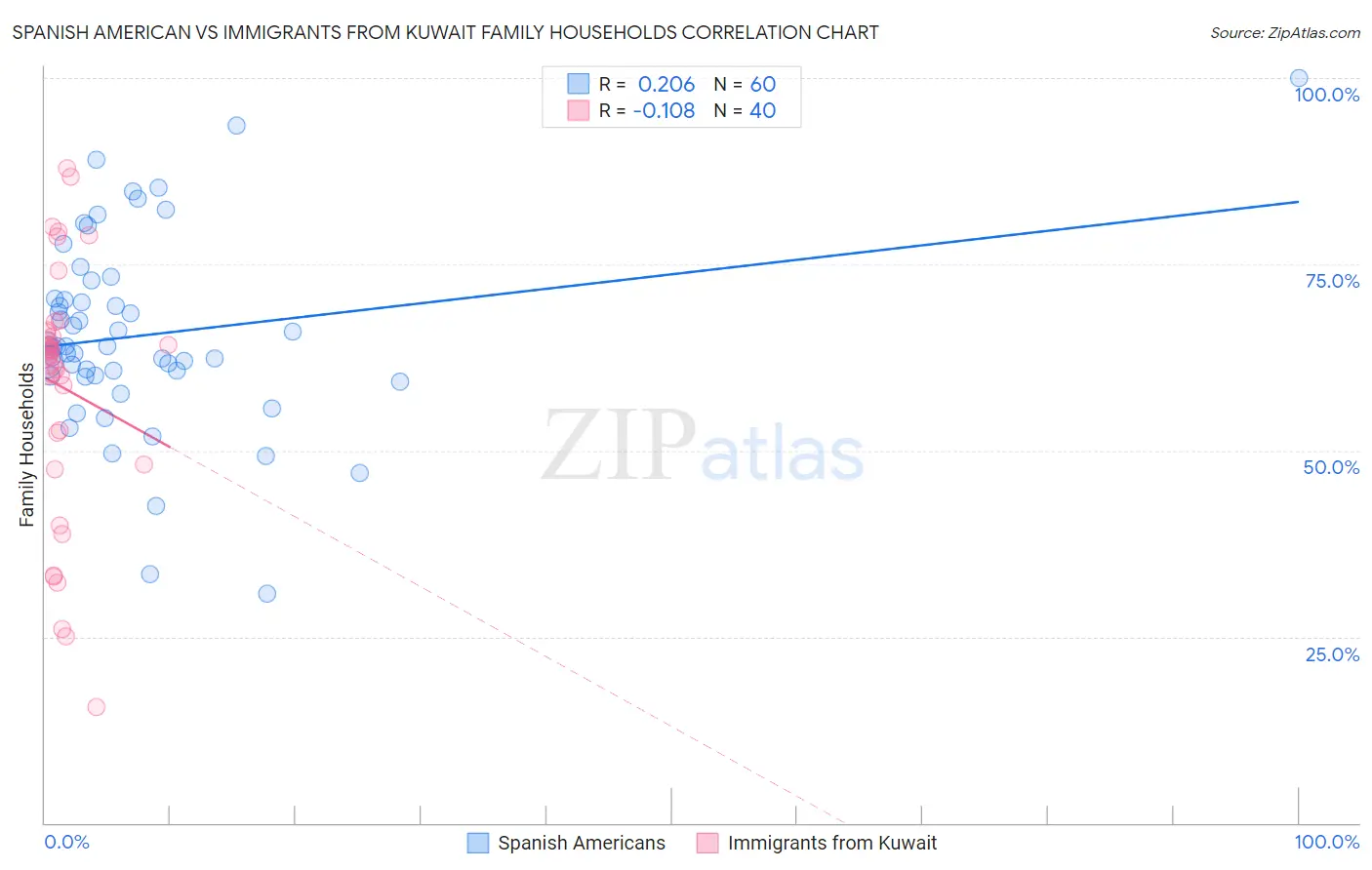 Spanish American vs Immigrants from Kuwait Family Households