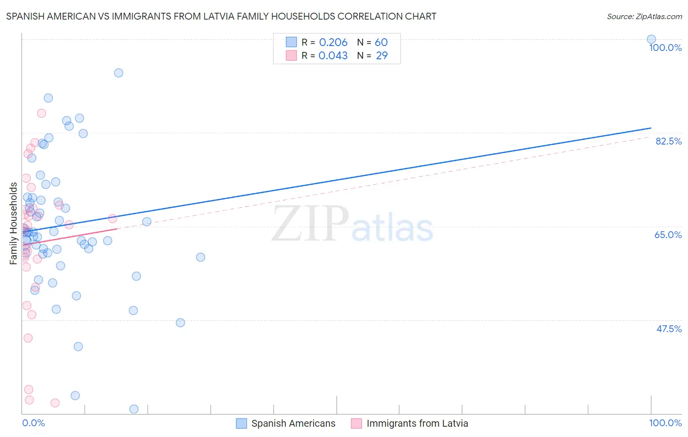 Spanish American vs Immigrants from Latvia Family Households