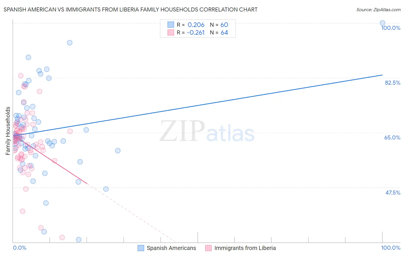 Spanish American vs Immigrants from Liberia Family Households