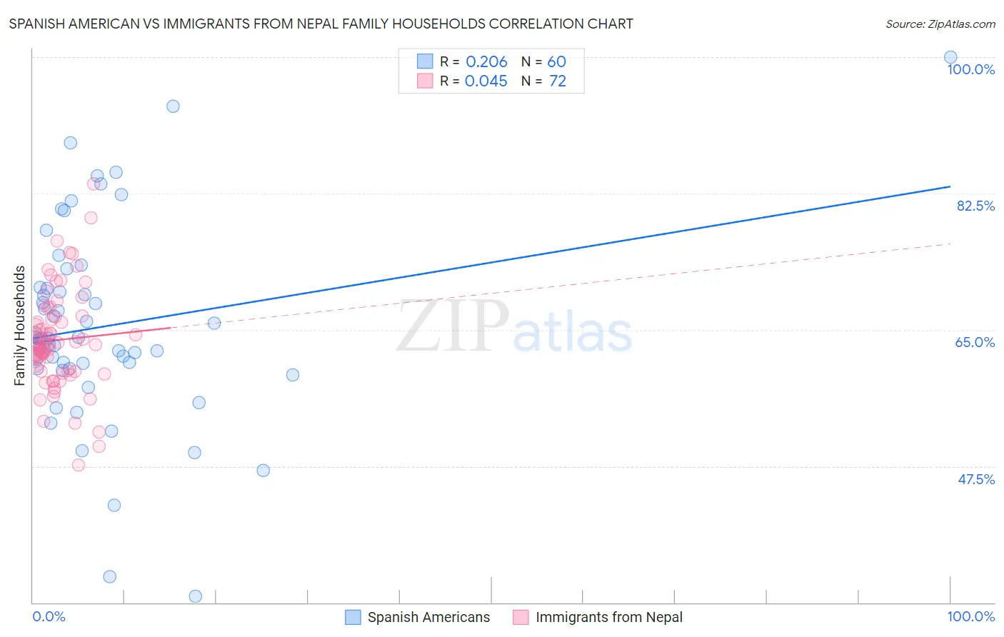 Spanish American vs Immigrants from Nepal Family Households