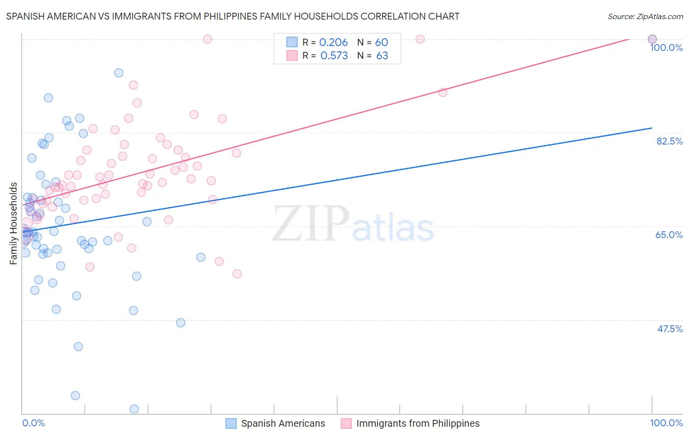 Spanish American vs Immigrants from Philippines Family Households