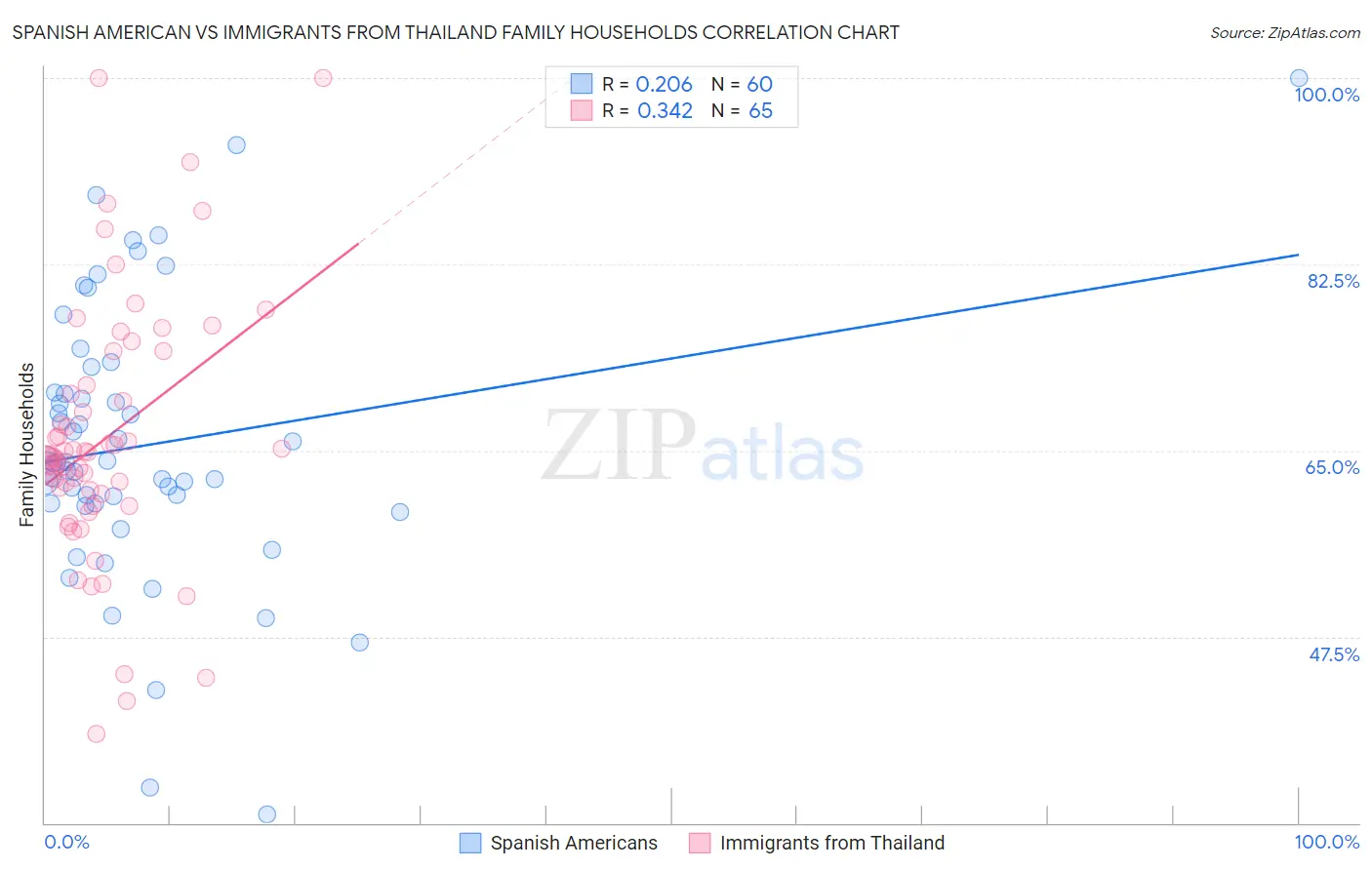 Spanish American vs Immigrants from Thailand Family Households