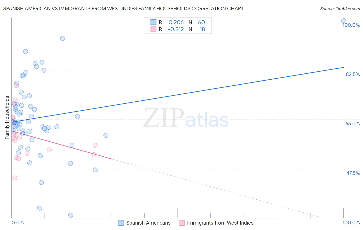 Spanish American vs Immigrants from West Indies Family Households