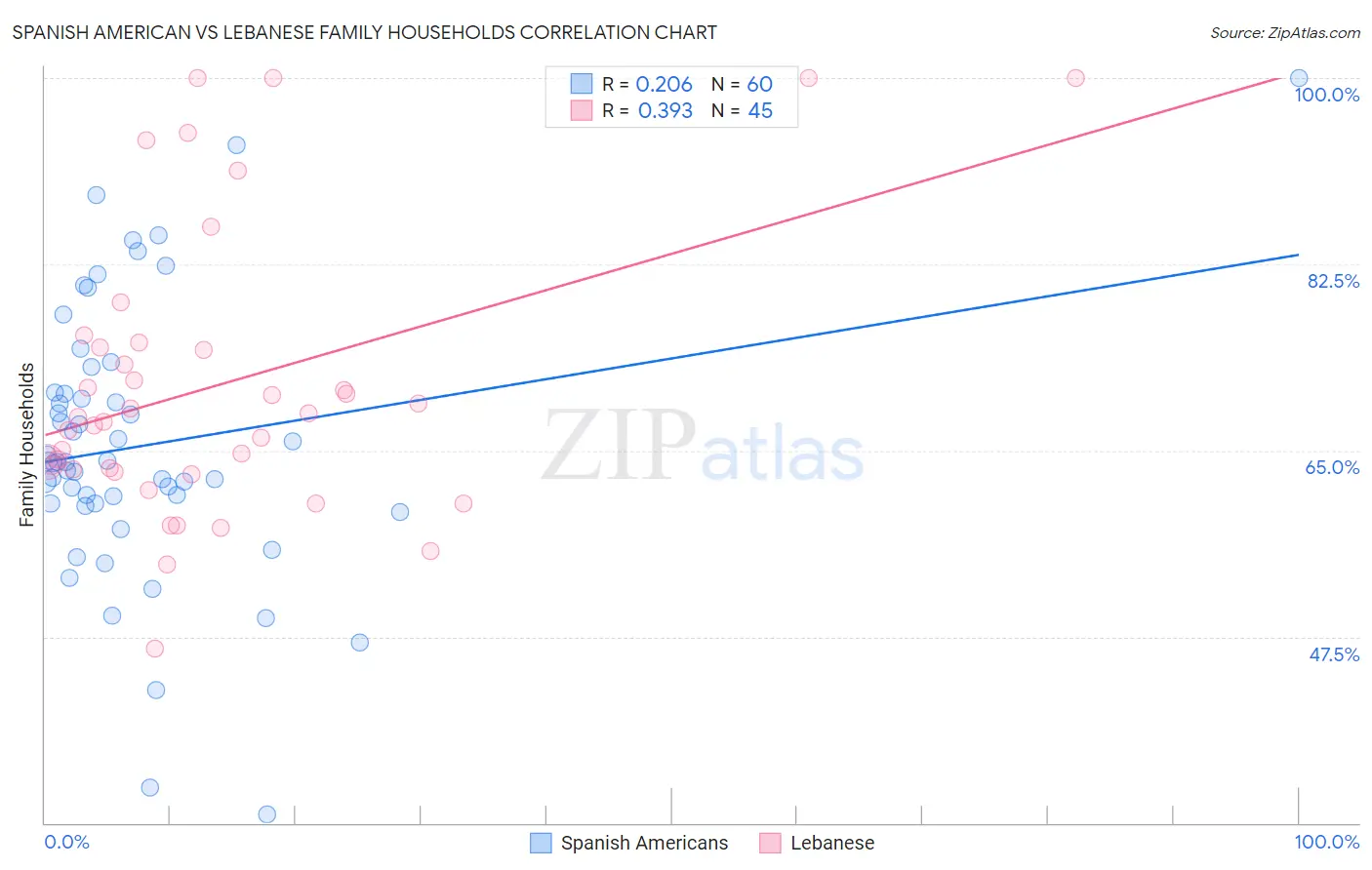 Spanish American vs Lebanese Family Households