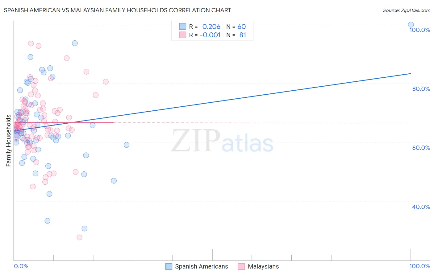 Spanish American vs Malaysian Family Households