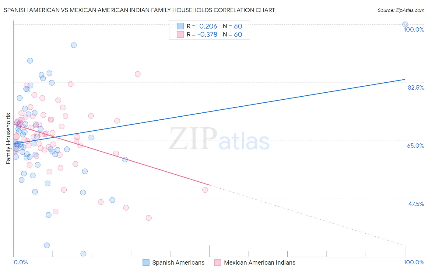 Spanish American vs Mexican American Indian Family Households