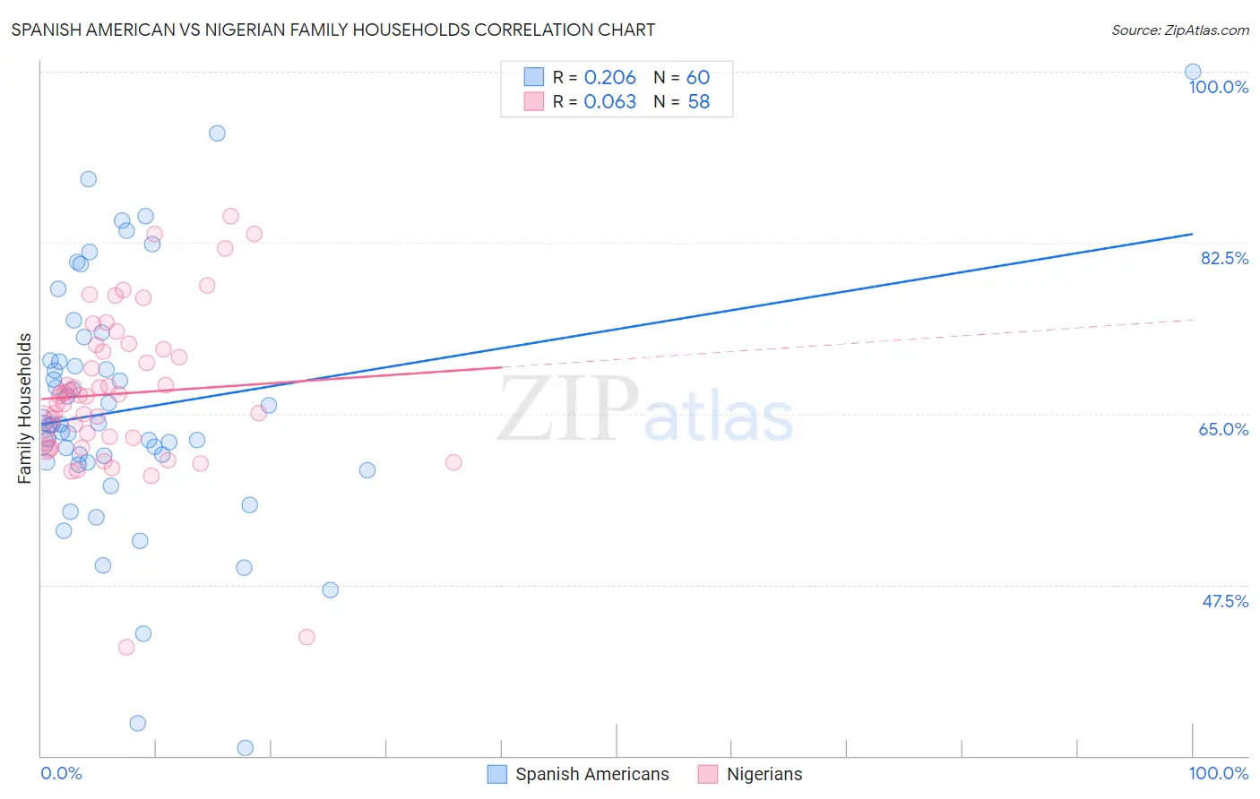 Spanish American vs Nigerian Family Households