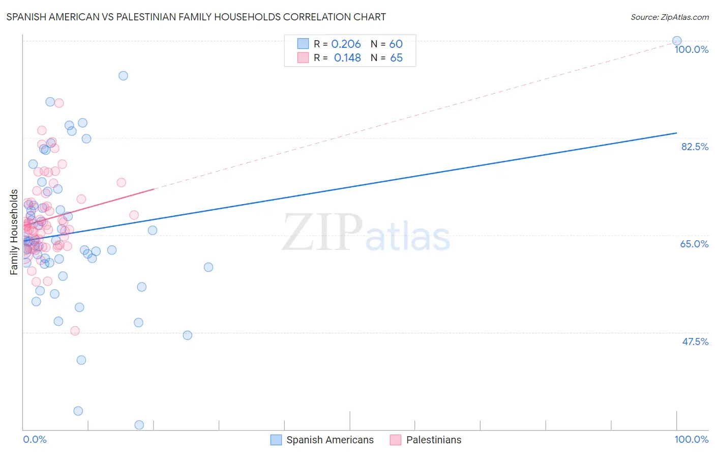 Spanish American vs Palestinian Family Households