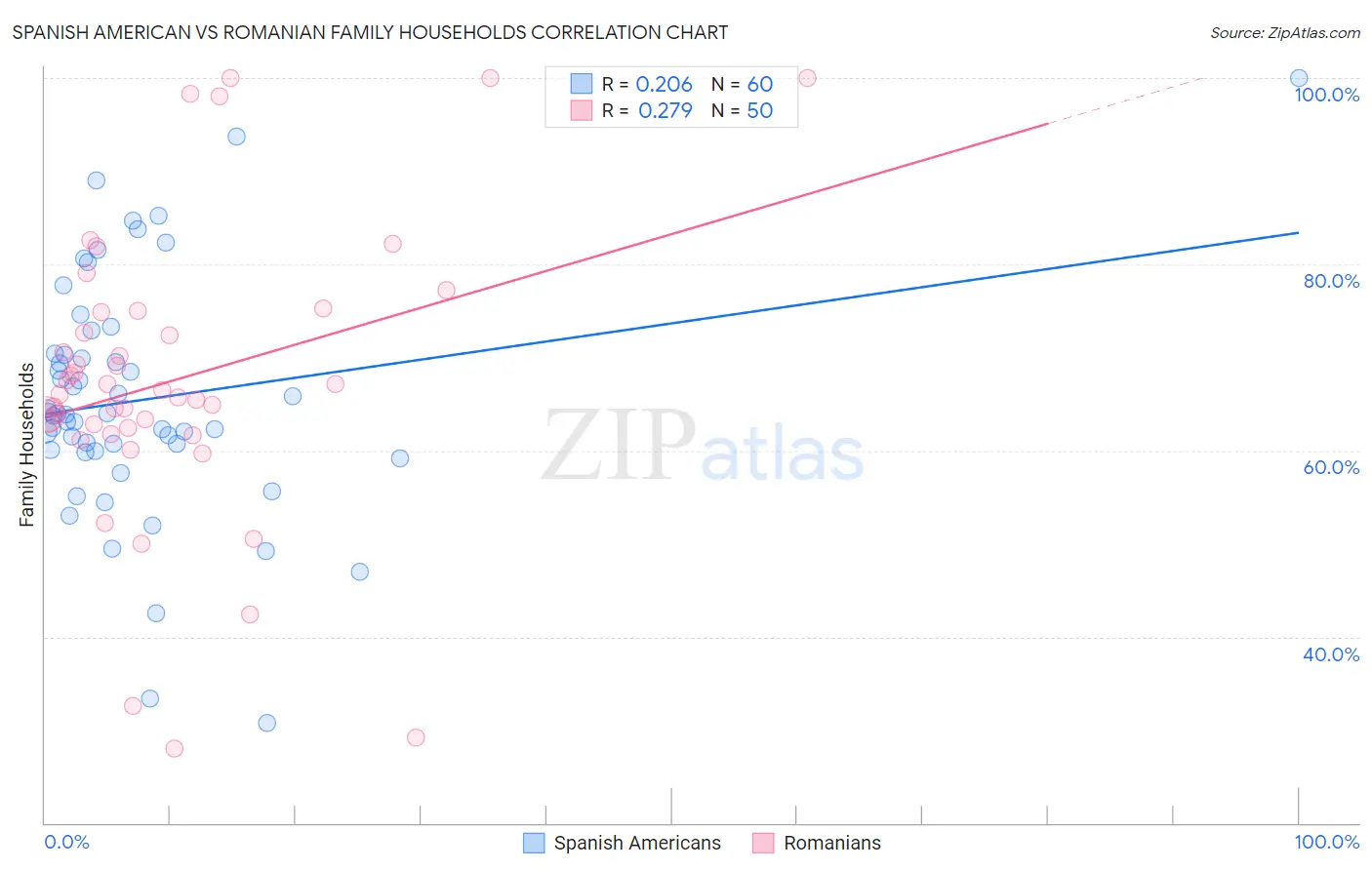 Spanish American vs Romanian Family Households