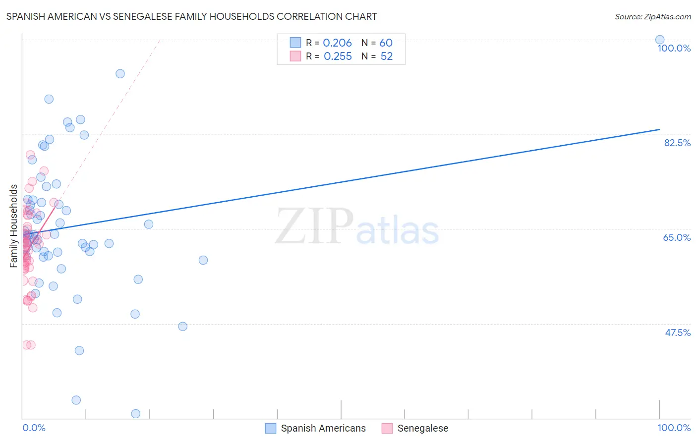 Spanish American vs Senegalese Family Households