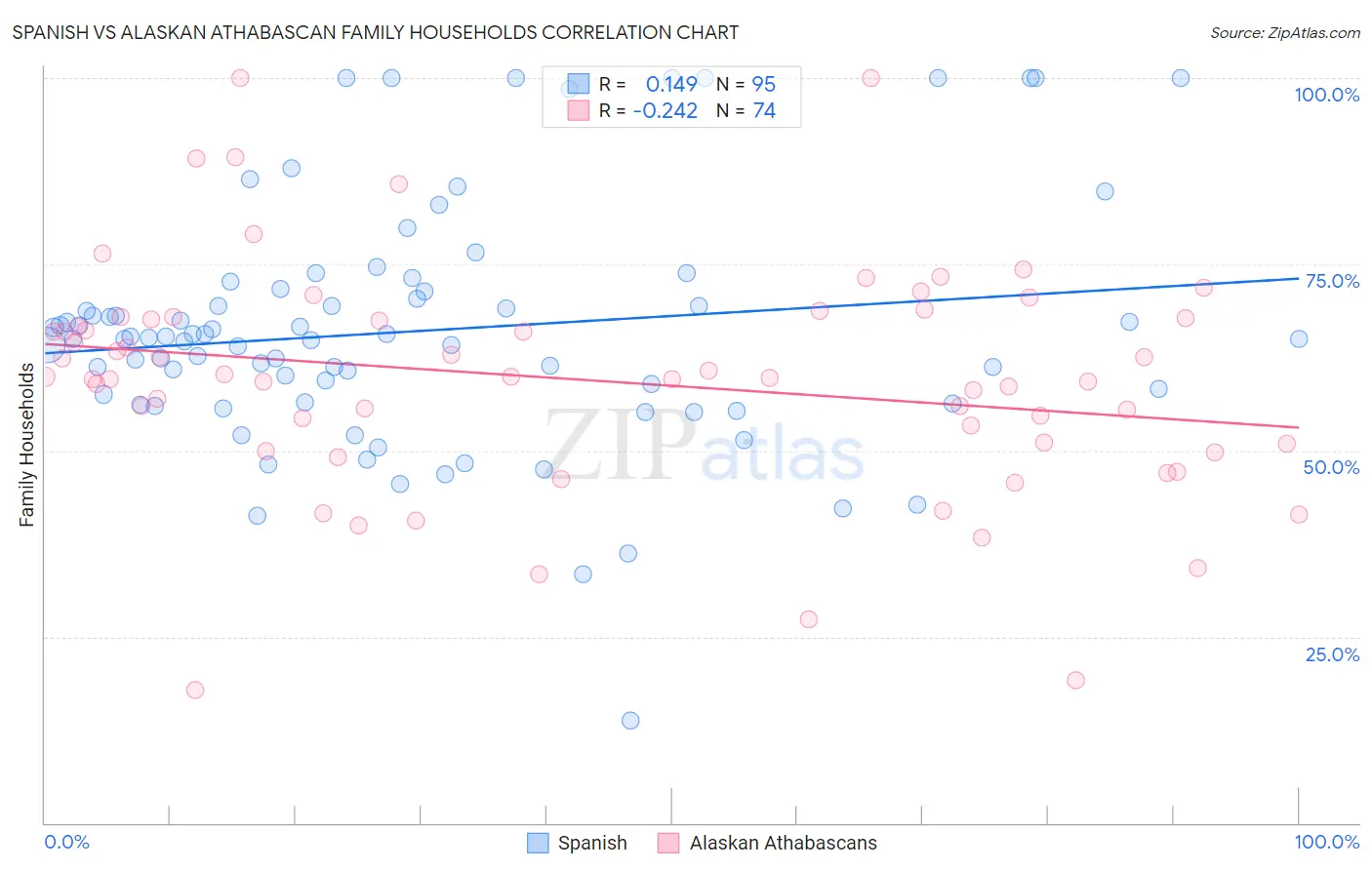 Spanish vs Alaskan Athabascan Family Households