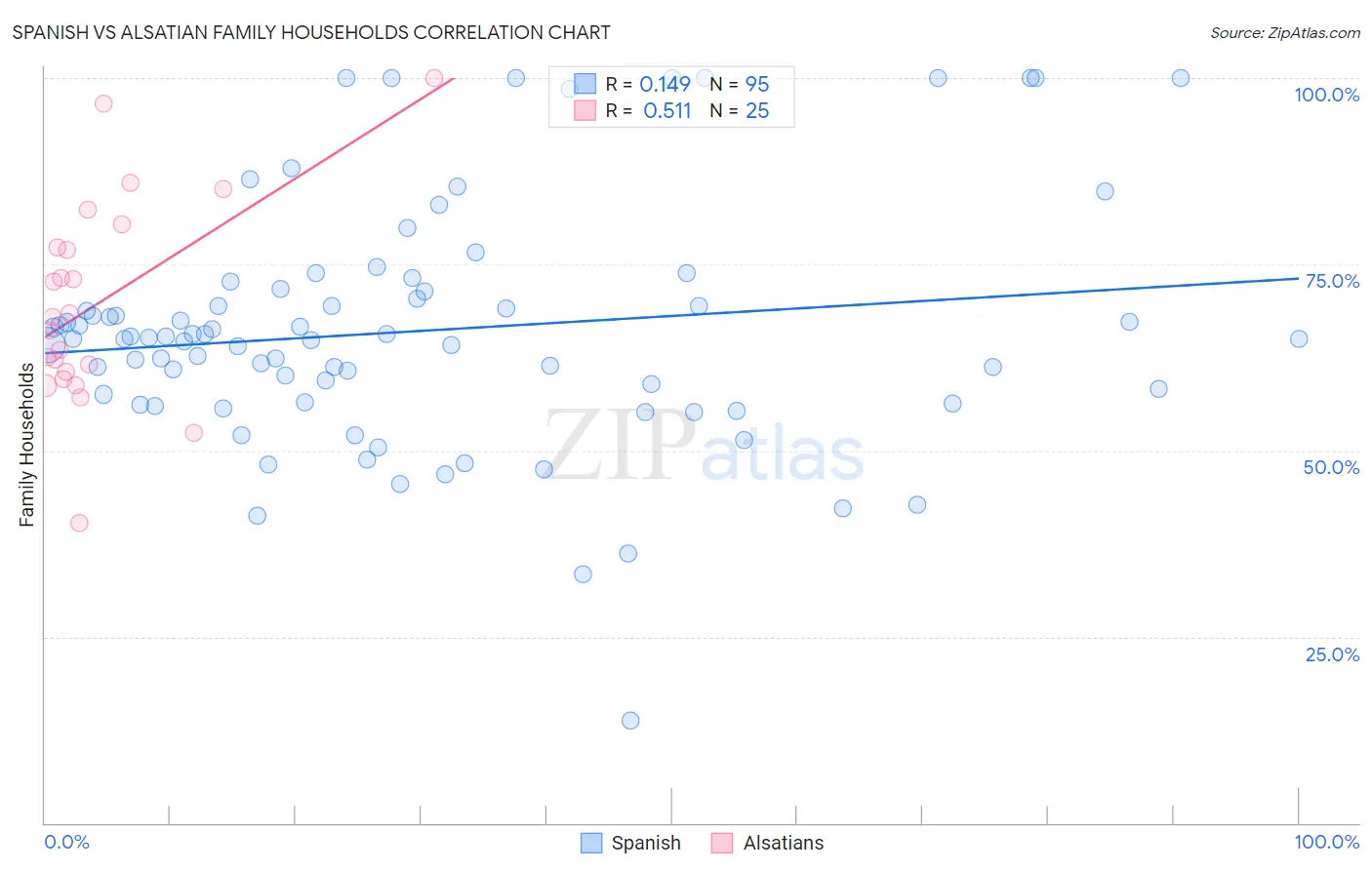 Spanish vs Alsatian Family Households