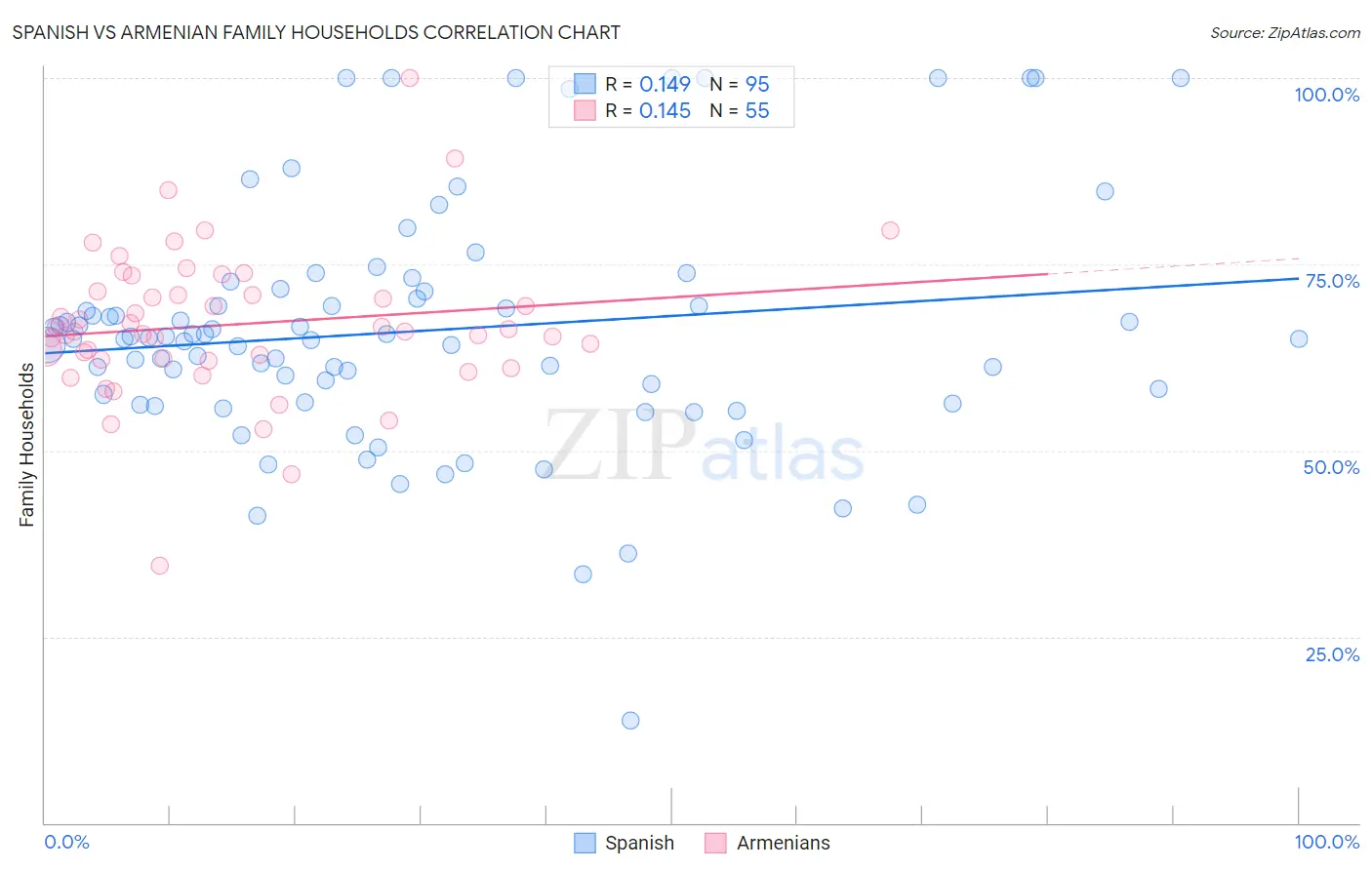 Spanish vs Armenian Family Households