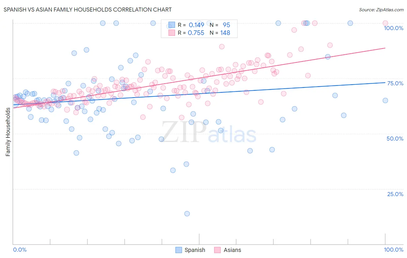 Spanish vs Asian Family Households