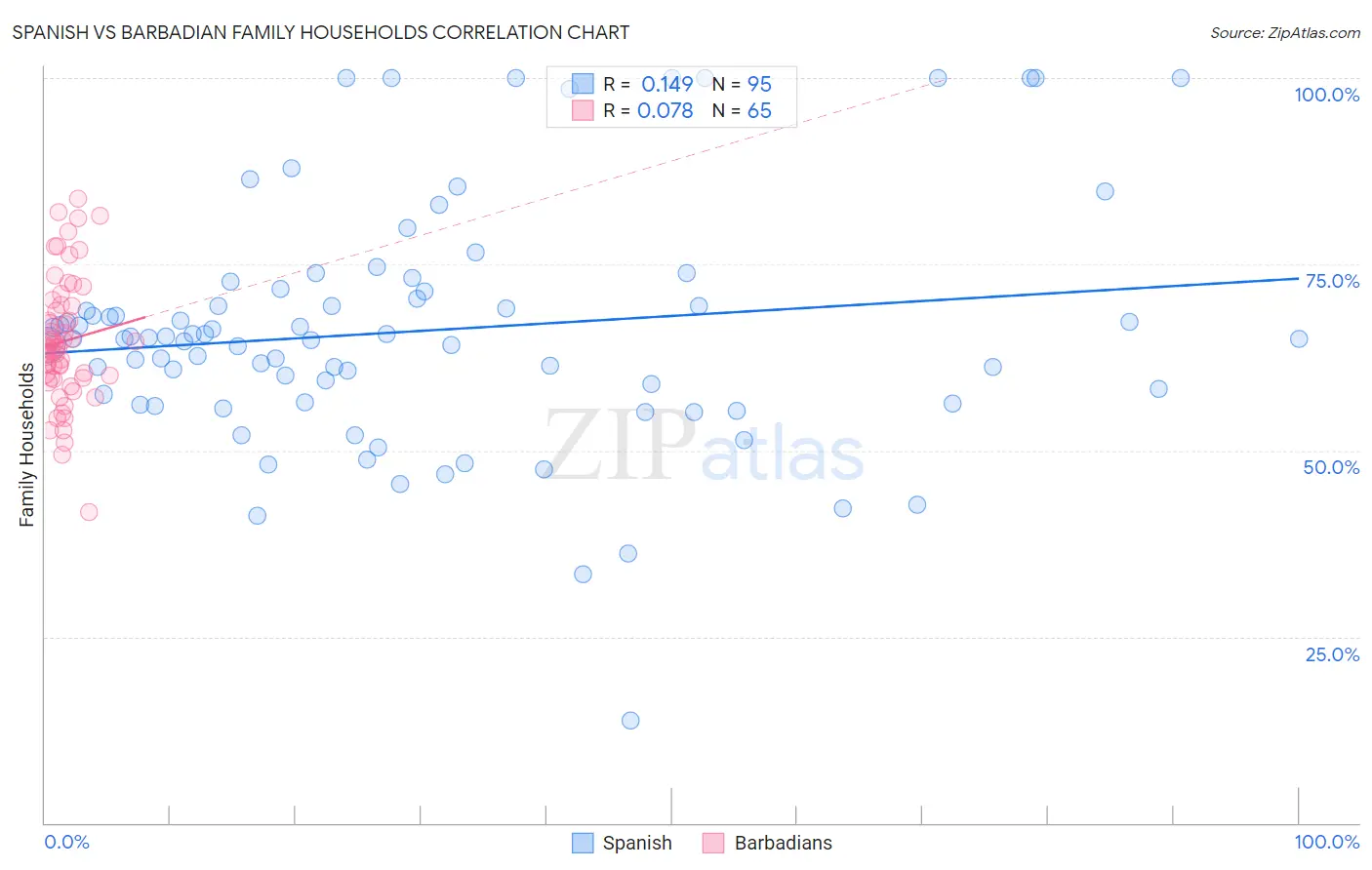 Spanish vs Barbadian Family Households