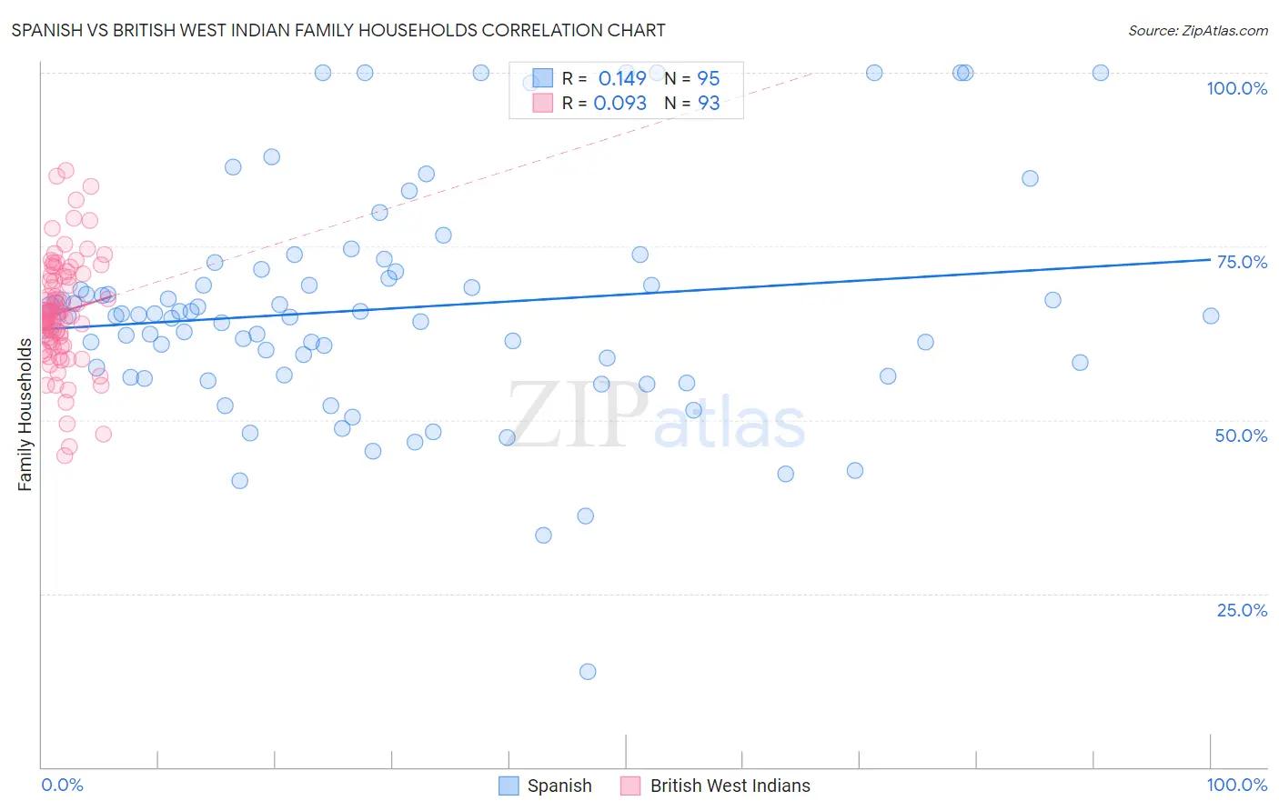 Spanish vs British West Indian Family Households