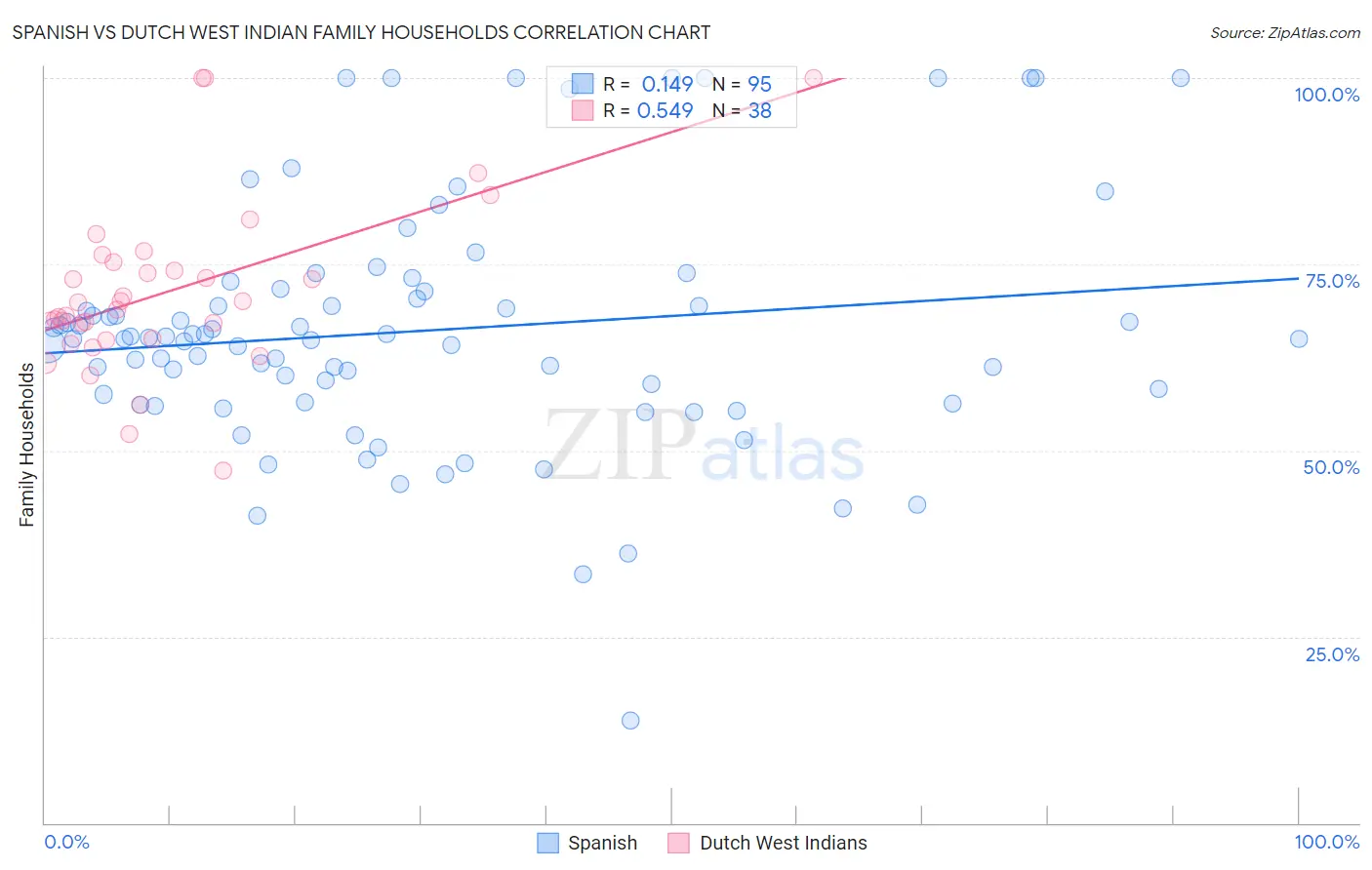 Spanish vs Dutch West Indian Family Households