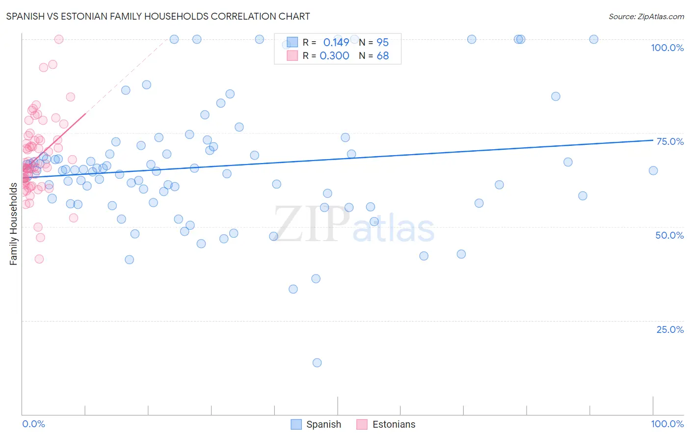 Spanish vs Estonian Family Households