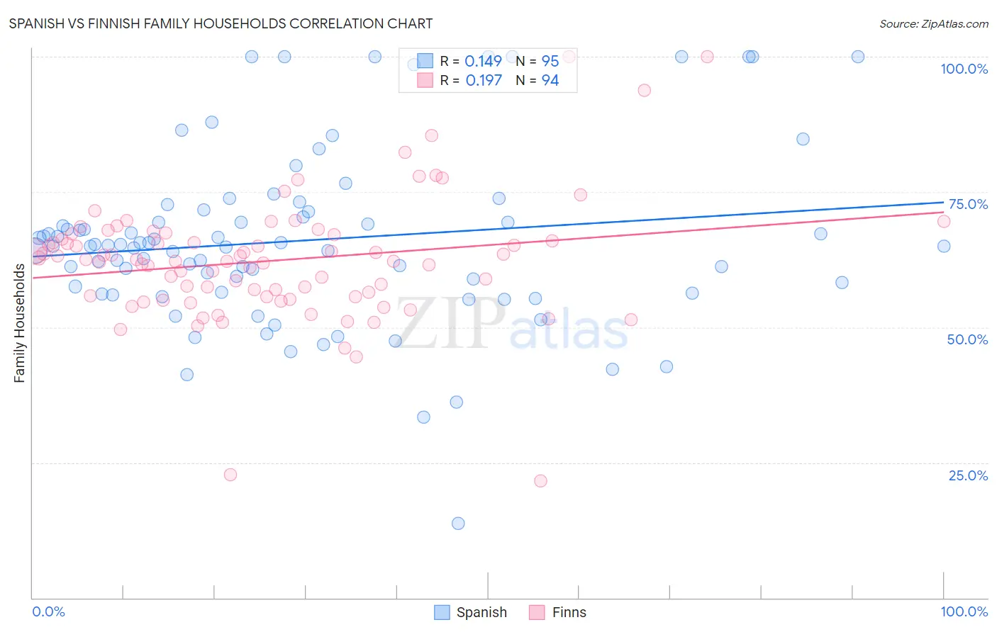 Spanish vs Finnish Family Households