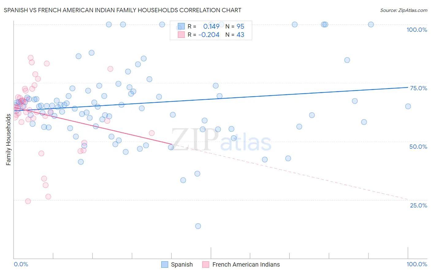 Spanish vs French American Indian Family Households