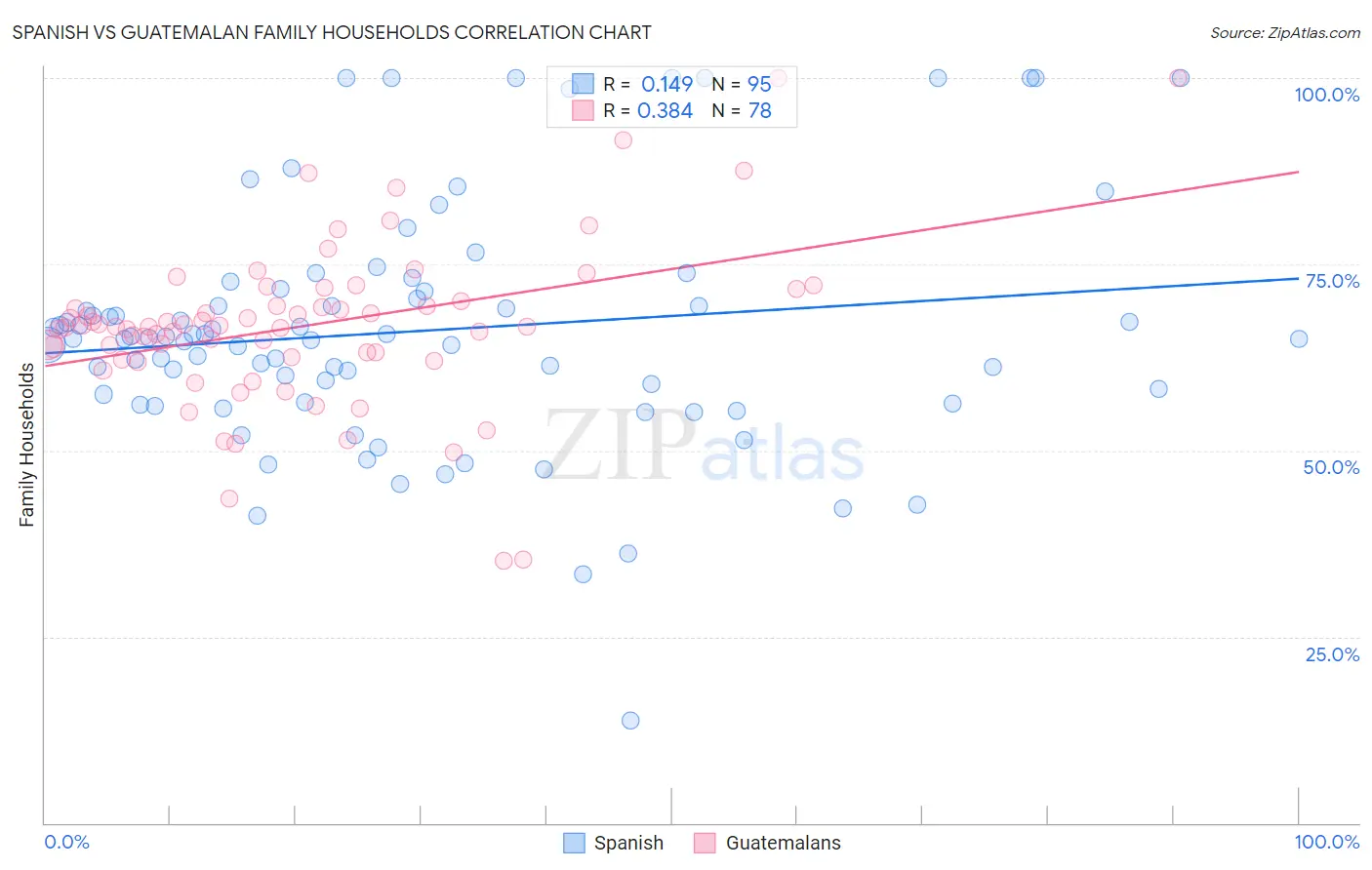 Spanish vs Guatemalan Family Households