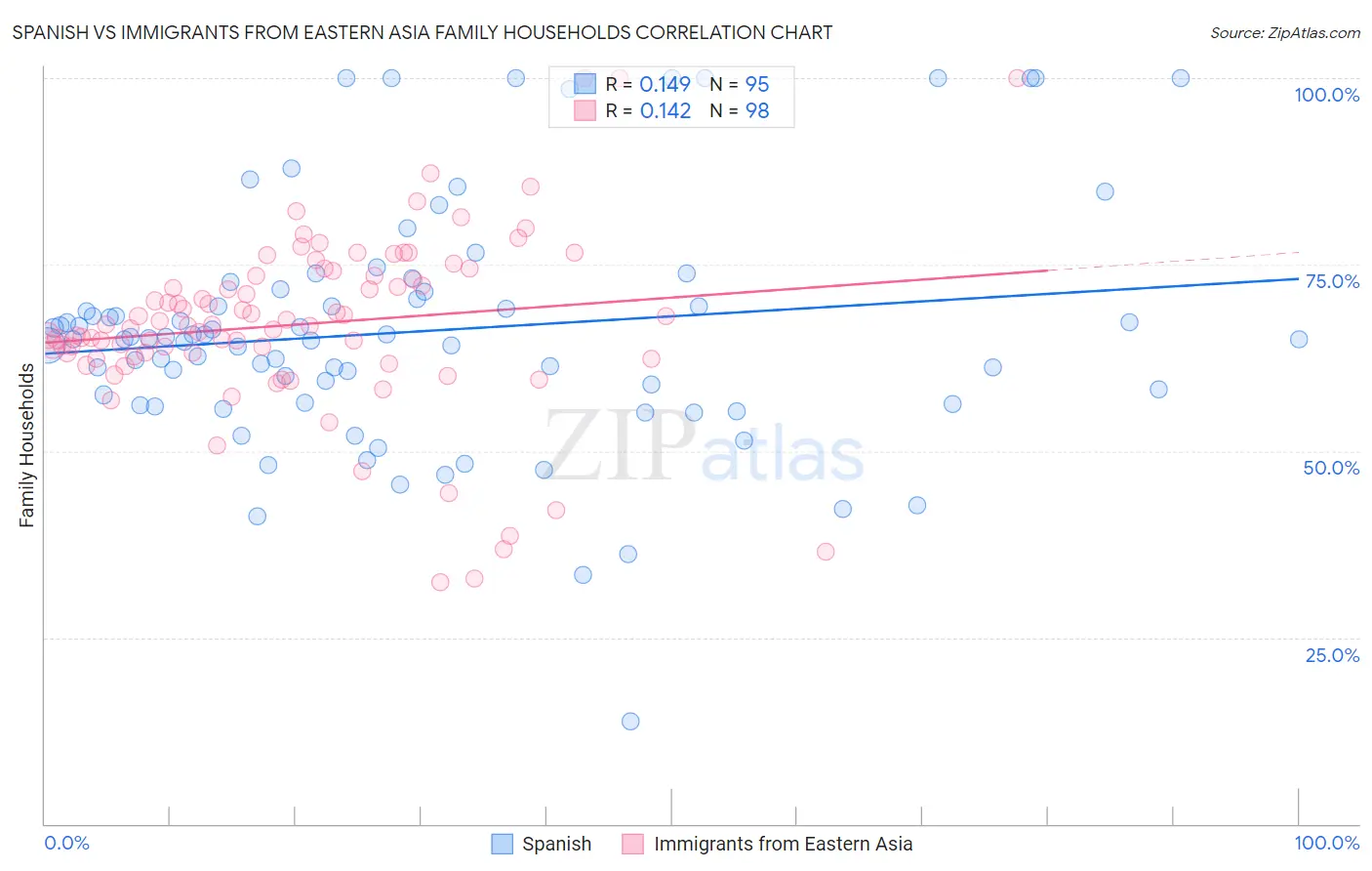 Spanish vs Immigrants from Eastern Asia Family Households