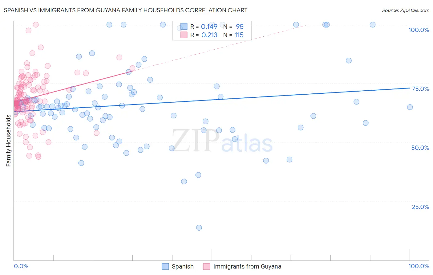 Spanish vs Immigrants from Guyana Family Households