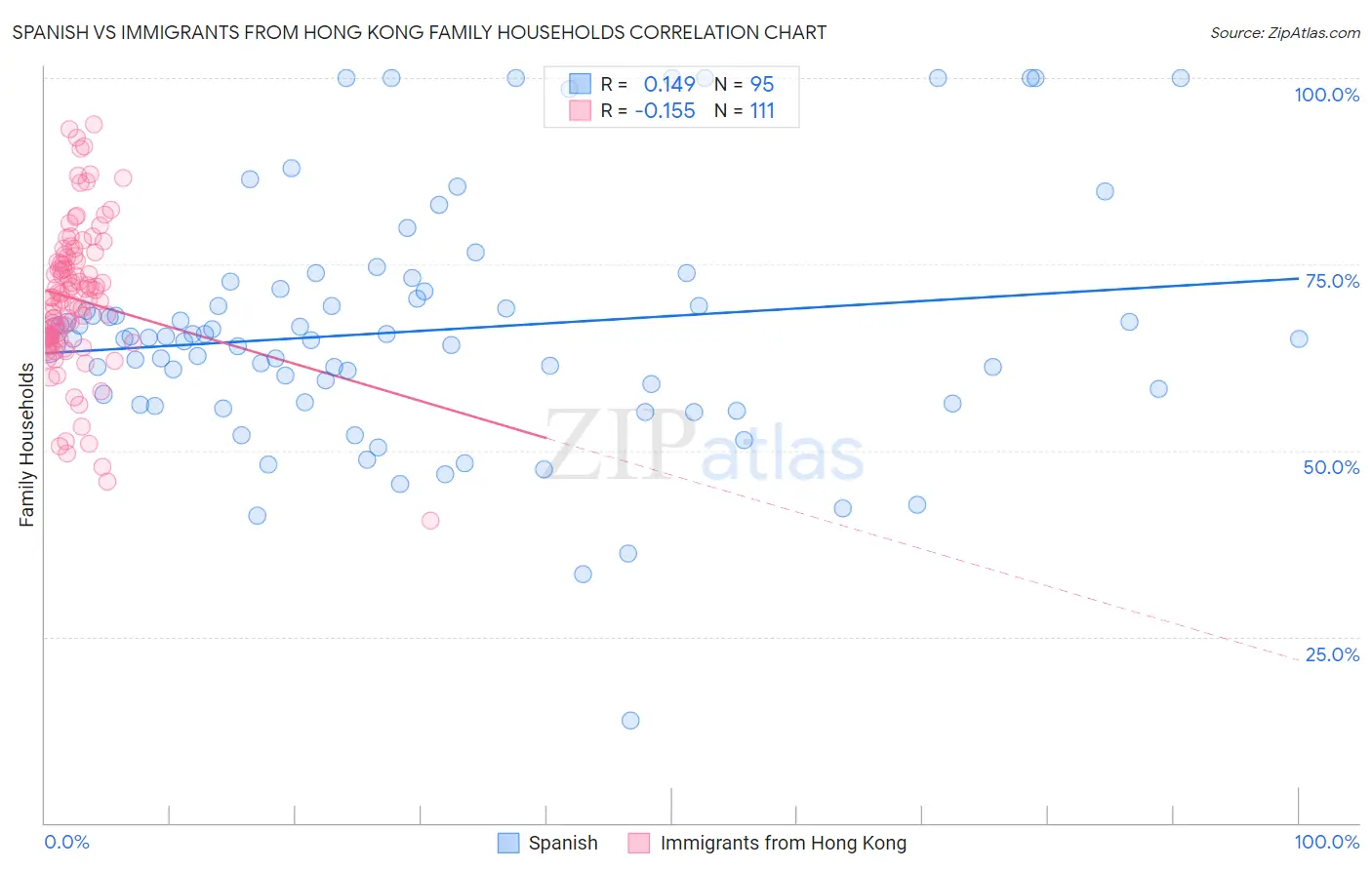 Spanish vs Immigrants from Hong Kong Family Households