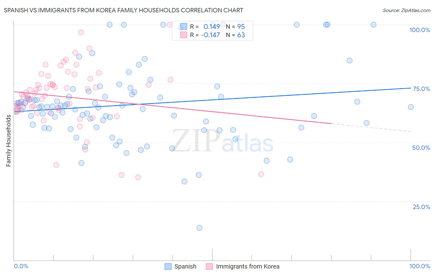 Spanish vs Immigrants from Korea Family Households